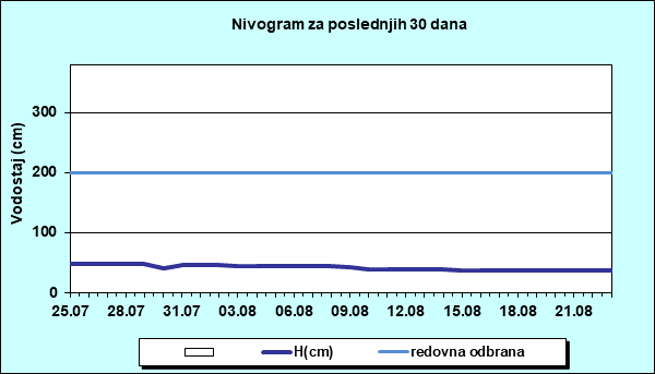 Nivogram za poslednjih 30 dana