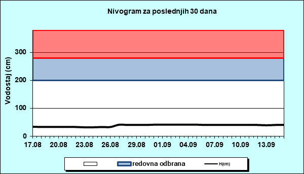 Nivogram za poslednjih 30 dana