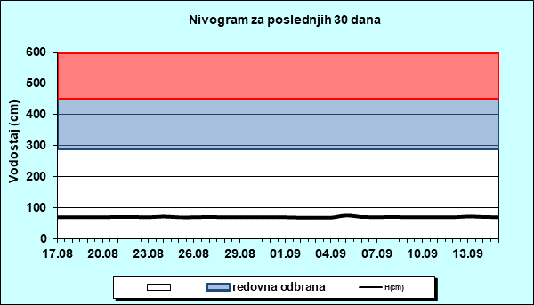 Nivogram za poslednjih 30 dana