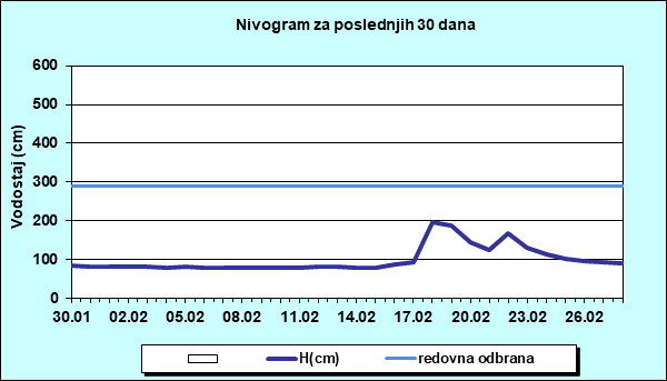 Nivogram za poslednjih 30 dana
