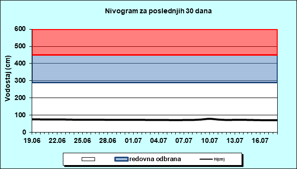 Nivogram za poslednjih 30 dana