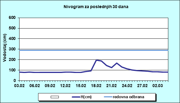 Nivogram za poslednjih 30 dana