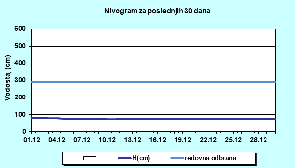 Nivogram za poslednjih 30 dana