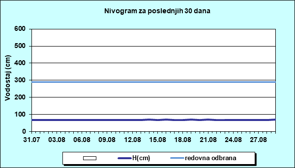 Nivogram za poslednjih 30 dana