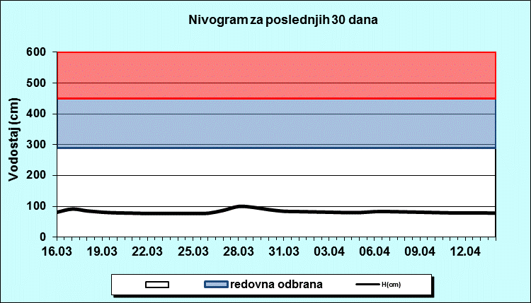 Nivogram za poslednjih 30 dana