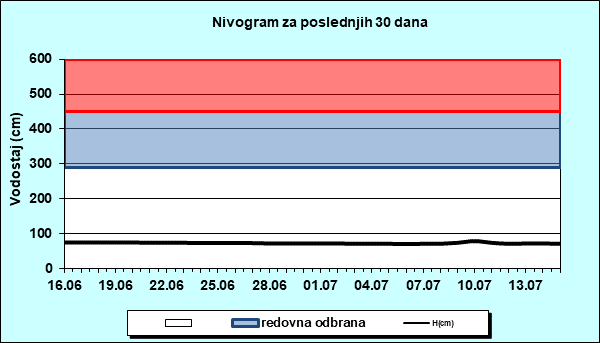 Nivogram za poslednjih 30 dana