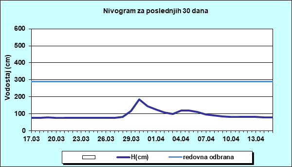Nivogram za poslednjih 30 dana