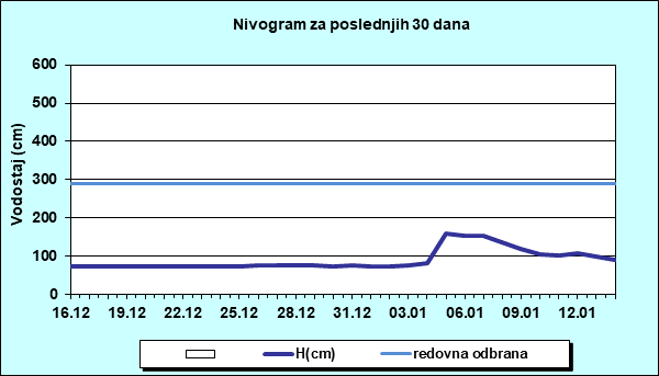 Nivogram za poslednjih 30 dana