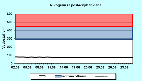 Nivogram za poslednjih 30 dana