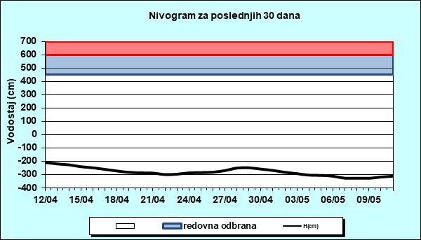 Nivogram za poslednjih 30 dana