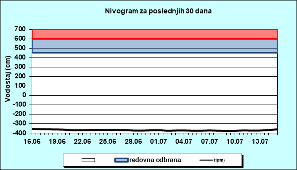 Nivogram za poslednjih 30 dana