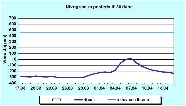 Nivogram za poslednjih 30 dana