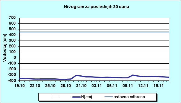 Nivogram za poslednjih 30 dana