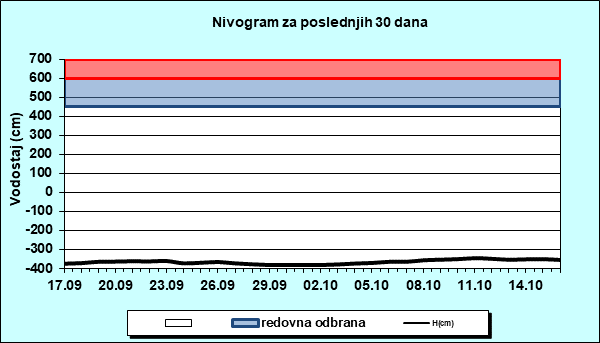 Nivogram za poslednjih 30 dana