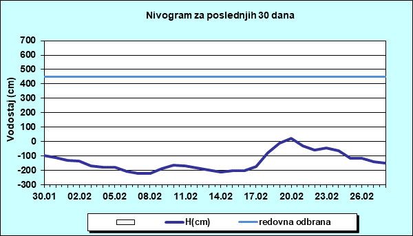 Nivogram za poslednjih 30 dana