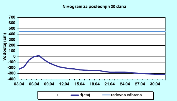 Nivogram za poslednjih 30 dana