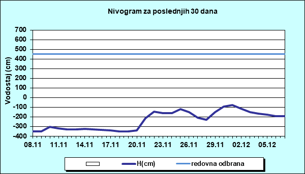Nivogram za poslednjih 30 dana