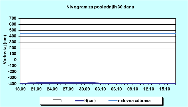 Nivogram za poslednjih 30 dana
