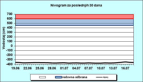 Nivogram za poslednjih 30 dana
