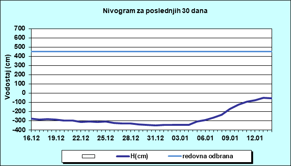 Nivogram za poslednjih 30 dana