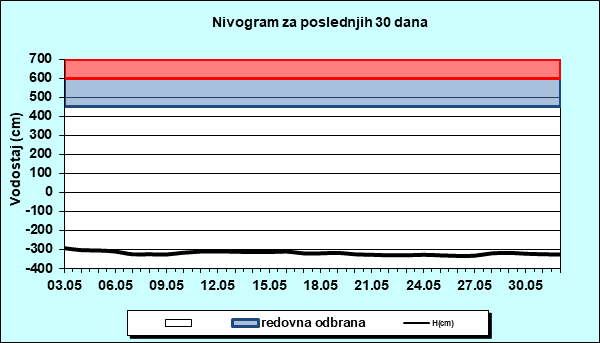 Nivogram za poslednjih 30 dana