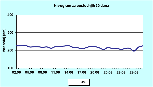Nivogram za poslednjih 30 dana