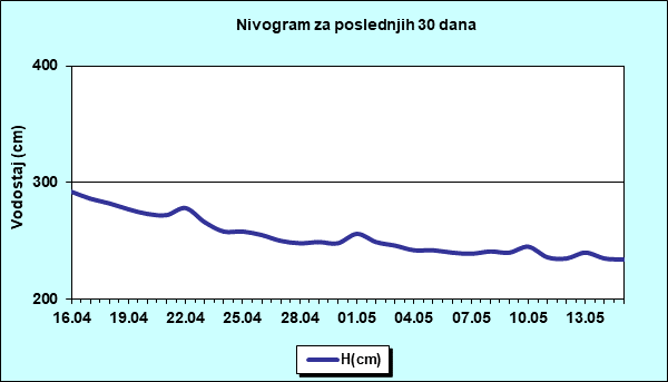 Nivogram za poslednjih 30 dana