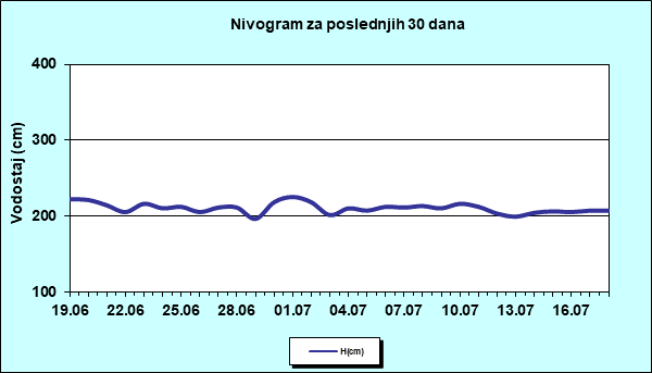 Nivogram za poslednjih 30 dana