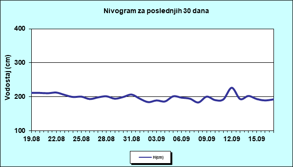 Nivogram za poslednjih 30 dana