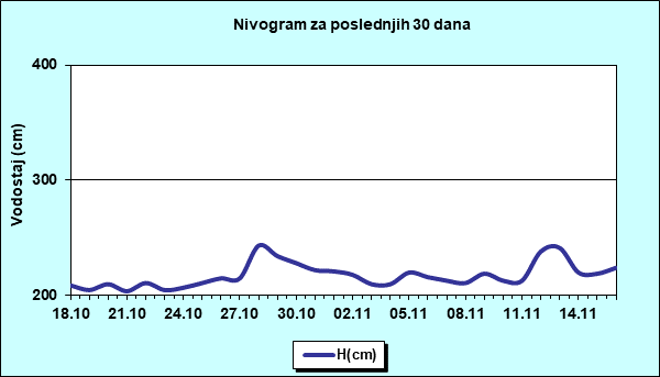 Nivogram za poslednjih 30 dana