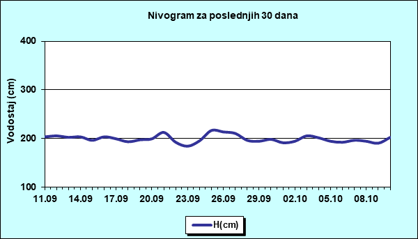 Nivogram za poslednjih 30 dana