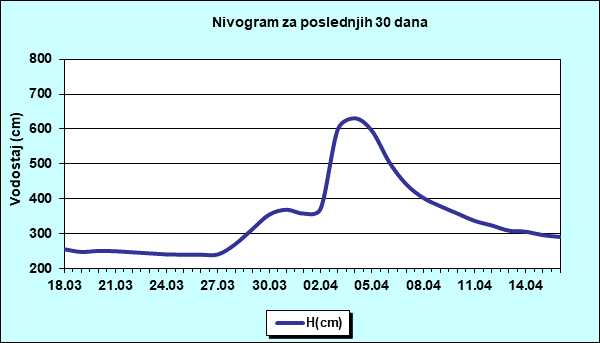 Nivogram za poslednjih 30 dana