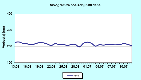 Nivogram za poslednjih 30 dana