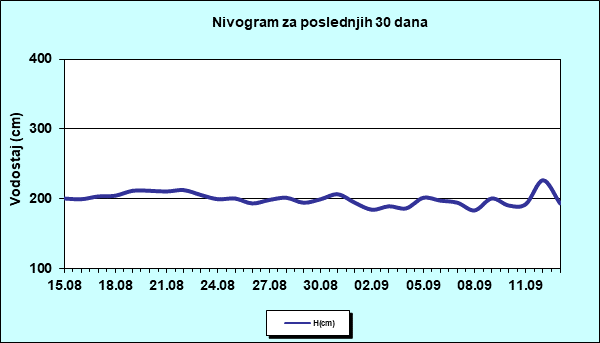 Nivogram za poslednjih 30 dana