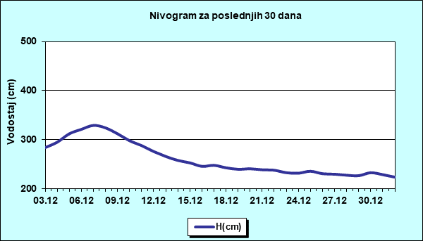 Nivogram za poslednjih 30 dana