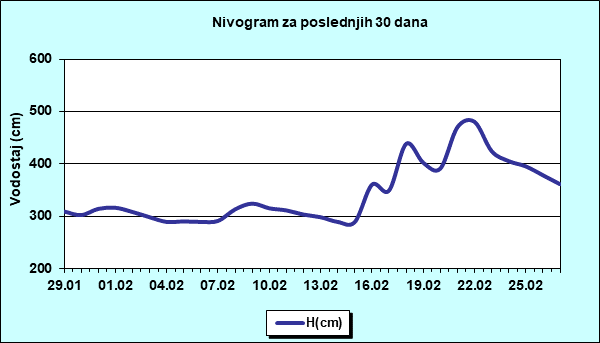 Nivogram za poslednjih 30 dana