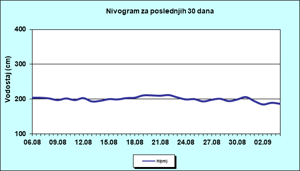 Nivogram za poslednjih 30 dana