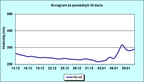 Nivogram za poslednjih 30 dana