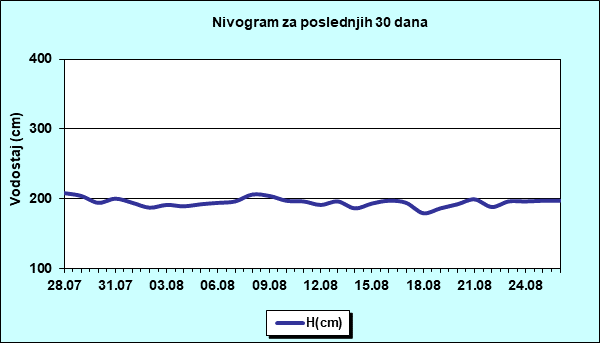 Nivogram za poslednjih 30 dana