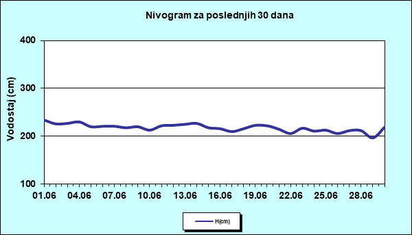 Nivogram za poslednjih 30 dana