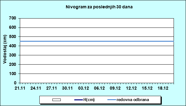 Nivogram za poslednjih 30 dana
