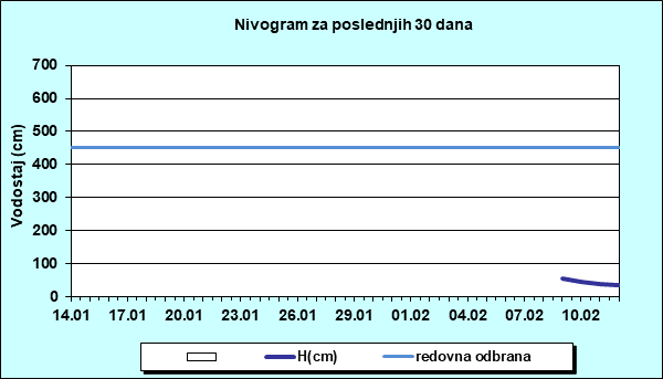 Nivogram za poslednjih 30 dana