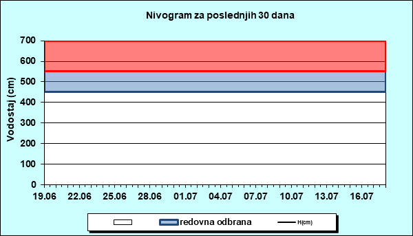 Nivogram za poslednjih 30 dana