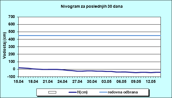 Nivogram za poslednjih 30 dana