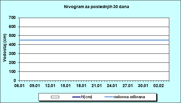 Nivogram za poslednjih 30 dana
