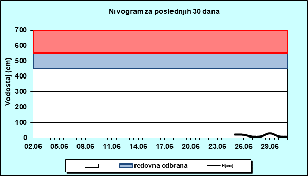 Nivogram za poslednjih 30 dana