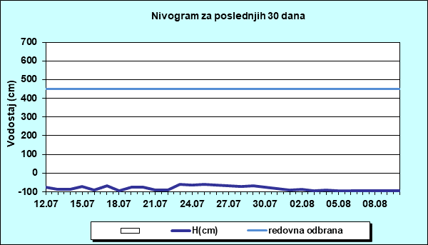 Nivogram za poslednjih 30 dana