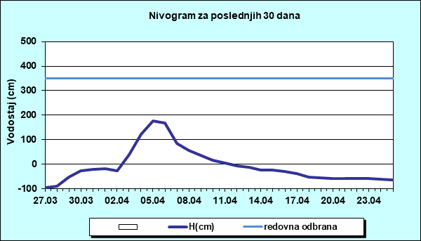 Nivogram za poslednjih 30 dana