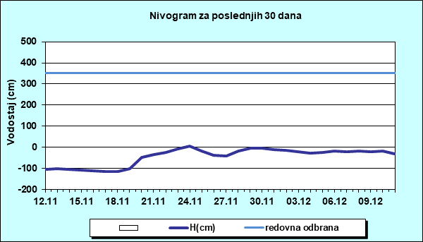 Nivogram za poslednjih 30 dana