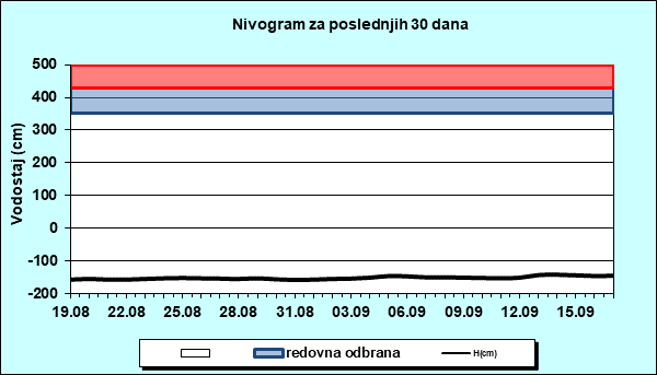 Nivogram za poslednjih 30 dana
